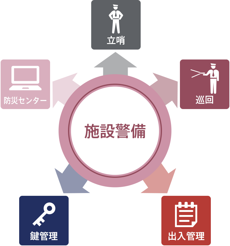 施設警備における業務内容