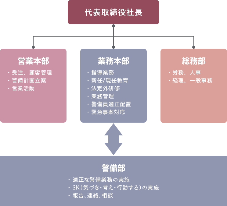 体制図